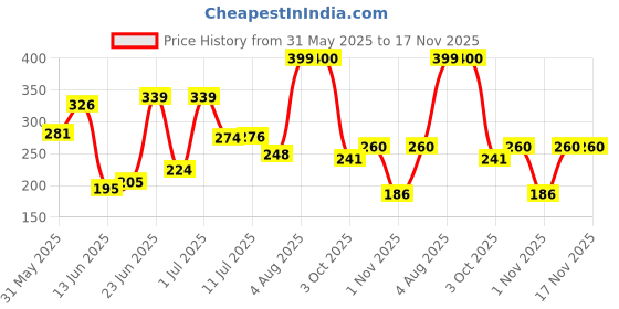 flipkart.com oefx Plastic Inter Design Bathroom Kitchen Organize Shelf Rack Shower Corner Caddy Basket with Sticker No Drilling Required Plastic Wall Shelf oefx Price History Graph from 31 May 2025 to 17 Nov 2025