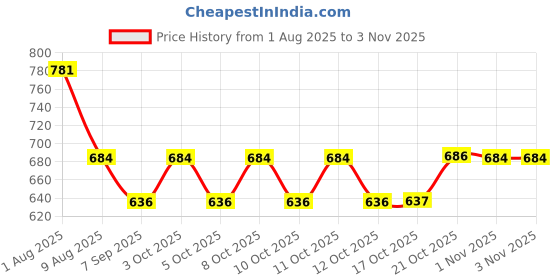 flipkart.com rktilemould Plastic Jerry Can (20 Litre) Plastic Can for Water & Chemical Storage Leak-Proof 20 L Drum rktilemould Price History Graph from 1 Aug 2025 to 2 Nov 2025