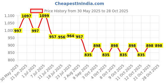 flipkart.com v metal arts Plastic Jerry Can | Plastic Can | Water Storage Can | Refillable Empty Can | Can with Sealed Cap | Blue PVC Can | Storage Can 35 L Drum v metal arts Price History Graph from 30 May 2025 to 28 Oct 2025