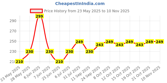 flipkart.com kolorr Plastic Jolly Basket Storage Basket kolorr Price History Graph from 23 May 2025 to 10 Nov 2025