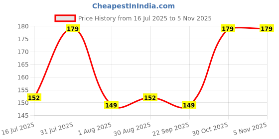 flipkart.com kolorr Plastic Jolly Basket Storage Basket kolorr Price History Graph from 16 Jul 2025 to 4 Nov 2025