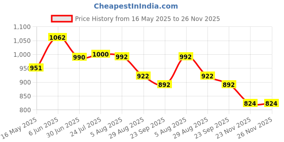 flipkart.com Plastic Kanikaass neuhome Wardrobe storage organizer for clothes stackable large size Storage Basket kanikaass Price History Graph from 16 May 2025 to 25 Nov 2025