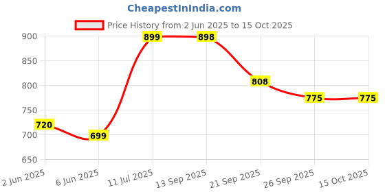 flipkart.com jaypee plus Plastic Keep All Big, Small & Mini ,Black Storage Basket jaypee plus Price History Graph from 2 Jun 2025 to 15 Oct 2025