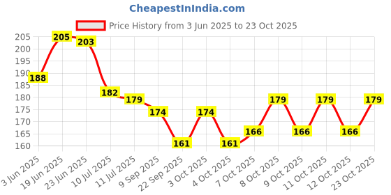 flipkart.com inkulture Plastic Key Holder inkulture Price History Graph from 3 Jun 2025 to 23 Oct 2025