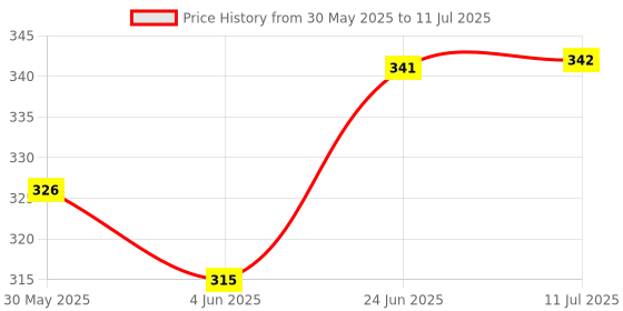 flipkart.com deejet Plastic Kichen container, Kichen storage box, Storage container, fridge container Storage Basket deejet Price History Graph from 30 May 2025 to 11 Jul 2025