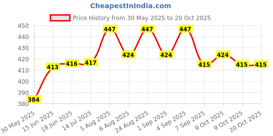 flipkart.com cougar Plastic Kids Javelin Ideal for Outdoor Game Used for 5 to 13 Year Olds Plastic tipped Javelin for Boys, Girls cougar Price History Graph from 30 May 2025 to 20 Oct 2025