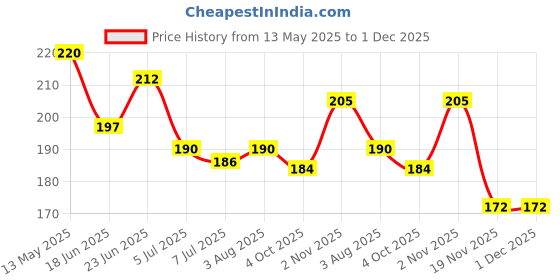 flipkart.com naitri enterprise Plastic Kids Racket Set Badminton Kit naitri enterprise Price History Graph from 13 May 2025 to 1 Dec 2025