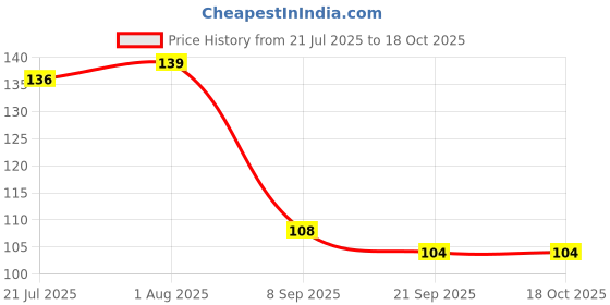 flipkart.com siya Plastic Kids Racket Set Badminton Kit siya Price History Graph from 21 Jul 2025 to 18 Oct 2025