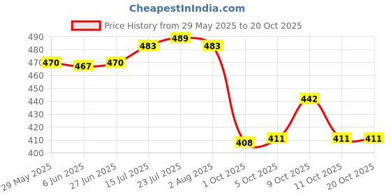 flipkart.com 3d metro super store Plastic Kitchen container Storage container Grocery container Plastic Fridge Container Storage Basket 3d metro super store Price History Graph from 29 May 2025 to 19 Oct 2025
