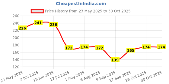 flipkart.com wibe Plastic Kitchen Plastic Egg Holder | BPA Free Fridge Organizer with Lid Storage Basket wibe Price History Graph from 23 May 2025 to 30 Oct 2025