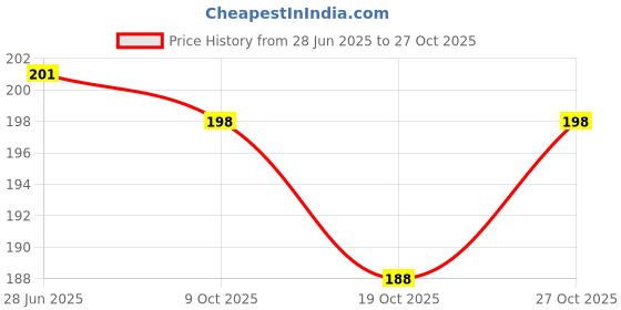 flipkart.com tlk Plastic Kitchen Play set of Children,Kids,baby girl,girls toys -Red tlk Price History Graph from 28 Jun 2025 to 27 Oct 2025