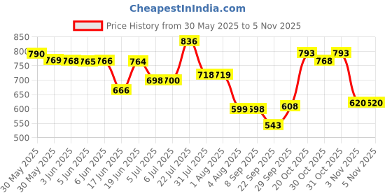 flipkart.com xelix Plastic Kitchen Set Toys with 42 Pcs Lights&Sounds, Play Sink with Running Water xelix Price History Graph from 30 May 2025 to 31 Oct 2025