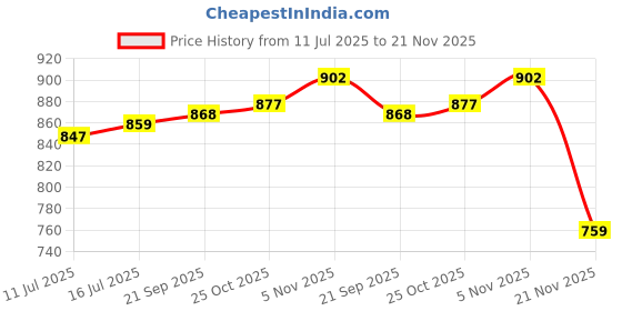 flipkart.com j k international Plastic Kitchen Set Toys with 42 Pcs Lights&Sounds, Play Sink with Running Water j k international Price History Graph from 11 Jul 2025 to 21 Nov 2025