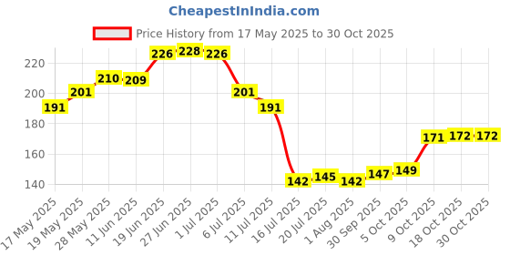 flipkart.com mataiva Plastic Kitchen-Storage-Set-Storage-in-Kitchen-Vegetable-Storage-Draining-Crisper Storage Basket mataiva Price History Graph from 17 May 2025 to 30 Oct 2025