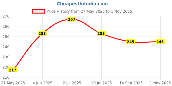 flipkart.com akshar collection Plastic Kitchen Towel Plug Hooks Holder Wall Mounted Punch multi Towel Holder akshar collection Price History Graph from 27 May 2025 to 1 Nov 2025
