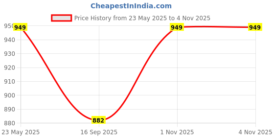flipkart.com indriyas Plastic Kitchen Trolley indriyas Price History Graph from 23 May 2025 to 3 Nov 2025