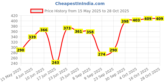 flipkart.com shopixo Plastic Kitchen Trolley shopixo Price History Graph from 15 May 2025 to 28 Oct 2025