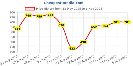 flipkart.com flipzon Plastic Kitchen Trolley flipzon Price History Graph from 12 May 2025 to 4 Nov 2025