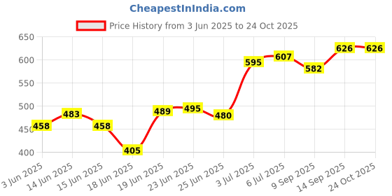 flipkart.com mechon Plastic Kitchen Trolley mechon Price History Graph from 3 Jun 2025 to 22 Oct 2025