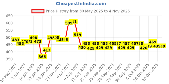 flipkart.com fufudada Plastic Kitchen Trolley fufudada Price History Graph from 30 May 2025 to 3 Nov 2025
