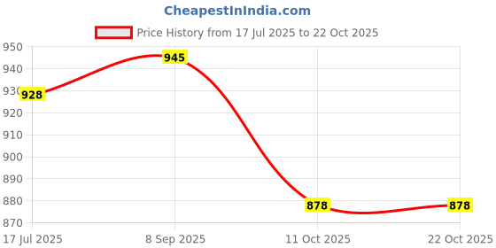 flipkart.com nayasa Plastic Kitchen Trolley nayasa Price History Graph from 17 Jul 2025 to 21 Oct 2025