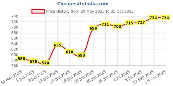 flipkart.com mechon Plastic Kitchen Trolley mechon Price History Graph from 30 May 2025 to 22 Oct 2025