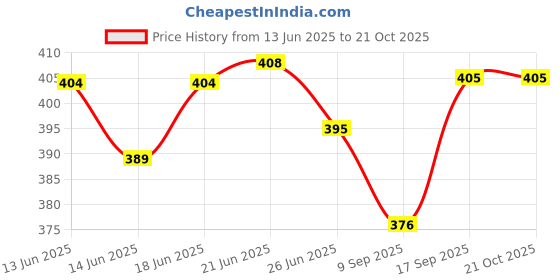 flipkart.com newon Plastic Kitchen Trolley newon Price History Graph from 13 Jun 2025 to 21 Oct 2025