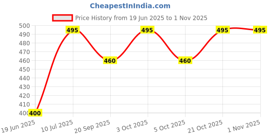 flipkart.com flowinzza Plastic Kitchen Trolley flowinzza Price History Graph from 19 Jun 2025 to 1 Nov 2025