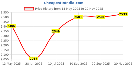 flipkart.com novatic Plastic Kitchen Trolley novatic Price History Graph from 13 May 2025 to 19 Nov 2025