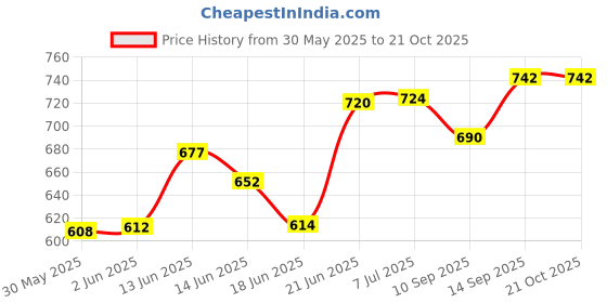 flipkart.com newon Plastic Kitchen Trolley newon Price History Graph from 30 May 2025 to 20 Oct 2025