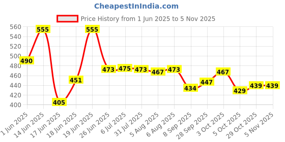 flipkart.com fufudada Plastic Kitchen Trolley fufudada Price History Graph from 1 Jun 2025 to 4 Nov 2025