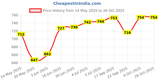 flipkart.com brantox Plastic Kitchen Trolley brantox Price History Graph from 14 May 2025 to 25 Oct 2025