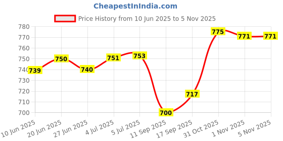 flipkart.com 3d metro super store Plastic Kitchen Trolley 3d metro super store Price History Graph from 10 Jun 2025 to 3 Nov 2025
