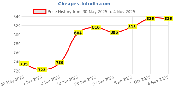 flipkart.com flyup Plastic Kitchen Trolley flyup Price History Graph from 30 May 2025 to 3 Nov 2025