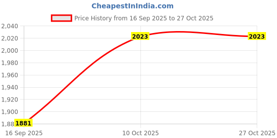 flipkart.com alex india marketing Plastic Kitchen Trolley alex india marketing Price History Graph from 16 Sep 2025 to 27 Oct 2025
