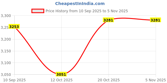 flipkart.com hiki ziki Plastic Kitchen Trolley hiki ziki Price History Graph from 10 Sep 2025 to 4 Nov 2025