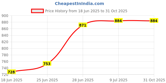 flipkart.com finner Plastic Kitchen Trolley finner Price History Graph from 18 Jun 2025 to 30 Oct 2025