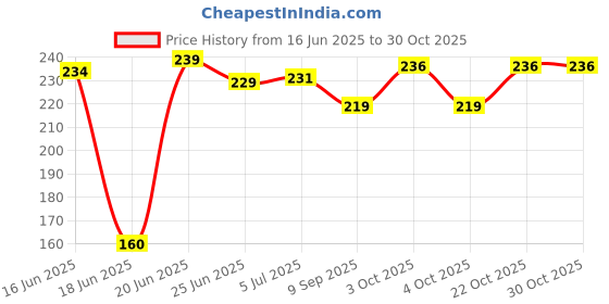 flipkart.com msstore Plastic Kitchen Trolley msstore Price History Graph from 16 Jun 2025 to 30 Oct 2025