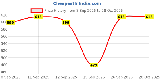flipkart.com homanta Plastic Kitchen Trolley homanta Price History Graph from 8 Sep 2025 to 28 Oct 2025
