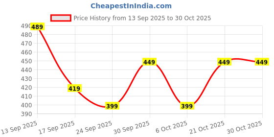 flipkart.com hemkej Plastic Kitchen Trolley hemkej Price History Graph from 13 Sep 2025 to 29 Oct 2025