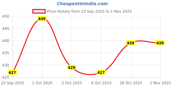 flipkart.com homanta Plastic Kitchen Trolley homanta Price History Graph from 23 Sep 2025 to 31 Oct 2025