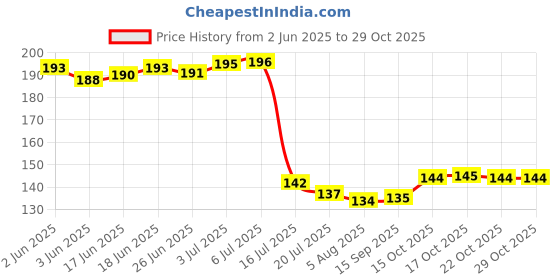 flipkart.com inovera Plastic Lazy Susan 360° Rotating Kitchen Spice ( Black) Storage Basket inovera Price History Graph from 2 Jun 2025 to 28 Oct 2025