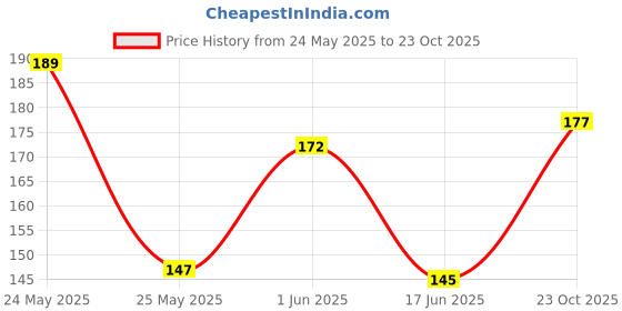 flipkart.com khodal enterprise Plastic Leaf Soap Dish Decorative Drainage Shop Holder Bathroom & Kitchen khodal enterprise Price History Graph from 24 May 2025 to 23 Oct 2025