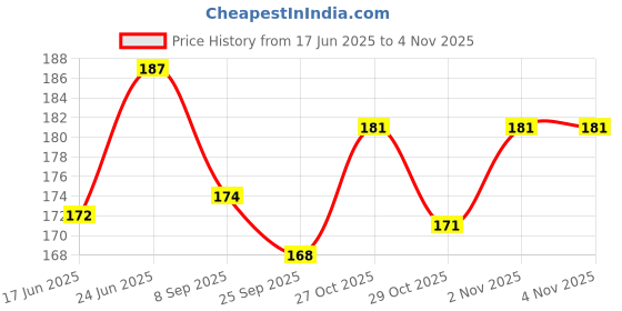 flipkart.com wotel Plastic LED Bulb for Usha Janome Sewing Machines - Pin Type Sewing Machine Sewing Kit wotel Price History Graph from 17 Jun 2025 to 2 Nov 2025