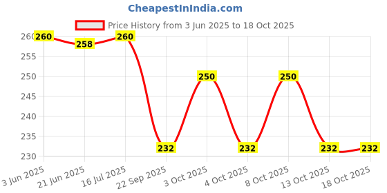 flipkart.com rivansh Plastic LED Rechargeable Emergency Light 1 hrs Bulb Emergency Light rivansh Price History Graph from 3 Jun 2025 to 18 Oct 2025