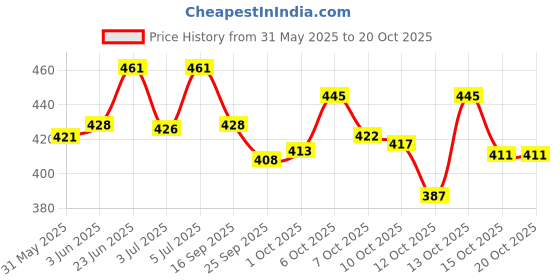 flipkart.com luzzo Plastic Light and Non Light Sipper Tumbler With Straw 600ml Unicorn Design luzzo Price History Graph from 31 May 2025 to 20 Oct 2025