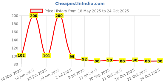 flipkart.com lariox Plastic Liquid Soap Press-Type Pump Dispenser with Sponge Holder for Kitchen Sink Dishwasher lariox Price History Graph from 18 May 2025 to 22 Oct 2025