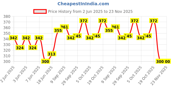 flipkart.com a r enterprises Plastic Locomotive Engine for kids a r enterprises Price History Graph from 2 Jun 2025 to 23 Nov 2025