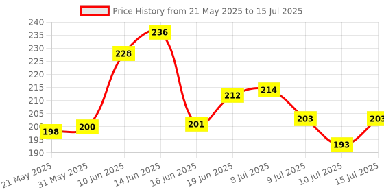 flipkart.com keaton Plastic lunchbox for kids | Spoon & Fork 2 Containers Lunch Box 2 Containers Lunch Box keaton Price History Graph from 21 May 2025 to 15 Jul 2025