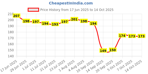 flipkart.com 2mech Plastic lunchbox for kids, Plastic Pickle Box | Spoon & Fork 2 Containers Lunch Box 2mech Price History Graph from 17 Jun 2025 to 14 Oct 2025